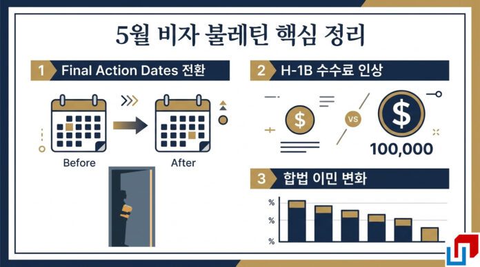 미국 비자 2026