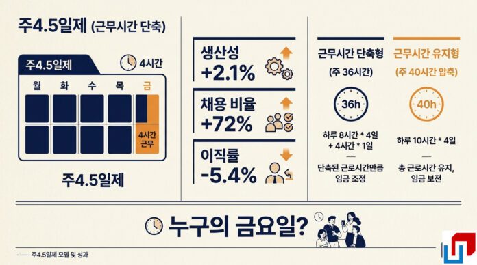 한국의 4.5일 근무제
